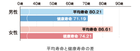 平均寿命と健康寿命の差 平均寿命と健康寿命の差