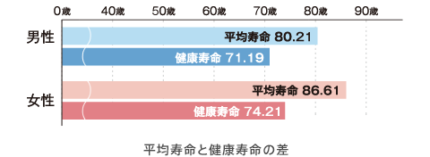 平均寿命と健康寿命の差